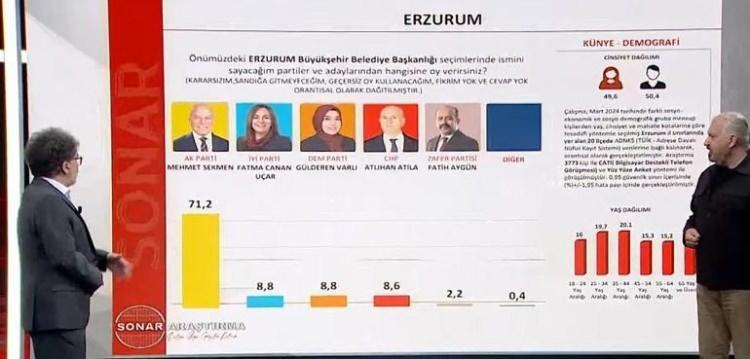 <p>Hakan Bayrakçı şu ifadeleri kullandı: Erzurum'da biraz rekor var. Mevcut belediye başkanı yüzde 70 gibi bir rekor oranla tekrar seçilecek. İYİ Parti 2. olacak. 8,8 gibi bir oranla. CHP de Erzurum'da 8.6'lık bir oy olacak. Oyların geçen seçimine göre yükselişi ya da düşüşü, belediye başkanlarının şahsi başarılarını ifade ediyor. Seçmen yerel seçimleri, iktidarın ekonomi politikalarını cezalandırma olarak da kullanır. Böyle bir yansıma yok. Zafer Partisi birçok yerde 5. 6. sıralara oturmuş durumda.</p>