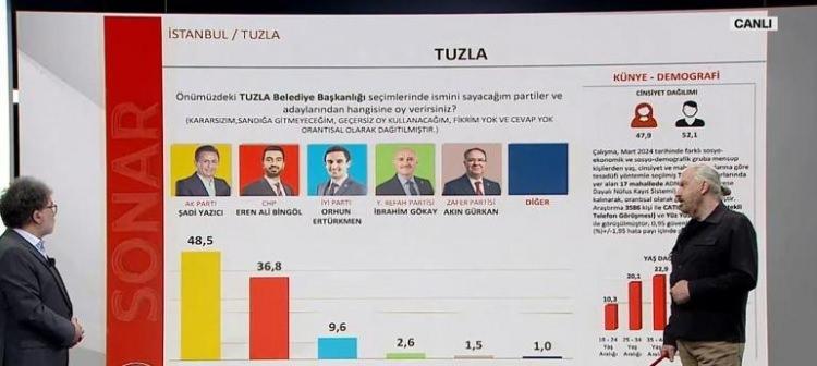 <p>Tuzla'da da büyük sürpriz var. AK Parti Şadi Yazıcı 48,5, CHP Eren Ali Bingöl 36,8.</p><p> </p>