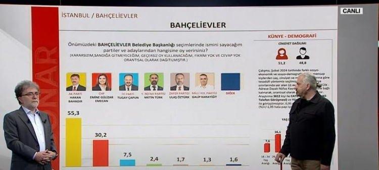 <p>Bahçelievler'de AK Parti Hakan Bahadır 55,3 CHP ise 30,2 oranına sahip. Burada Milli Yol Partisi de 1'in üzerinde çıkan partilerden bir tanesi. CHP'nin burada 7,5 puanı İYİ Parti'ye gitmiş. Zafer Partisi demek Kılıçdaroğlu'na vermiş o seçimde. Hakan Bahadır Kemal Bey'e oy vermiş bir bölüm insandan da oy almış bu orana göre.</p><p> </p>