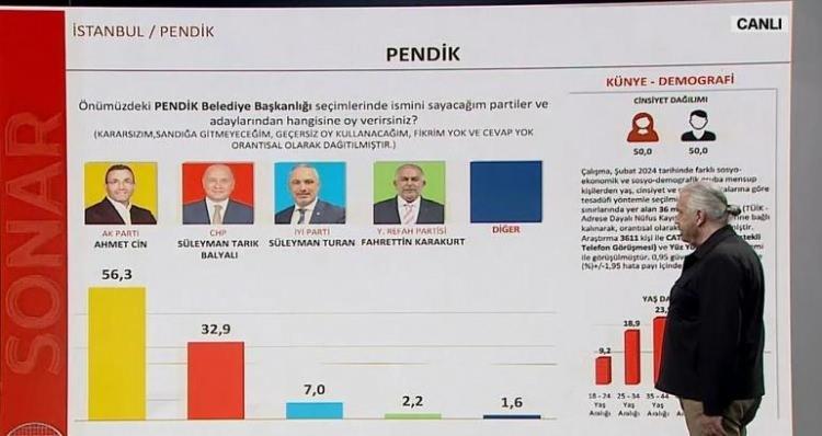 <p>Pendik'te AK Parti Adayı Ahmet Cin 56,3 CHP adayı Süleyman Tarık Balyalı 32,9. Cumhurbaşkanlığı seçiminde bu denli bir fark yok. Pendik'te genelde Türkiye sonuçlarına yakın sonuçlar çıkıyor.  Fark baya büyük. Bu tablolara bakınca anımsarsanız daha önce CHP'yi bir şekilde eleştirmiştim. Bu ilçelerde İYİ Parti'ye 'geliyorsan gel modu' yapılması en başından beri doğru değilmiş. Bu ortaya çıkmış oldu bir kez daha bu oranlarla. Sarıyer'de de ilginç bir tablo ortaya çıkacak gibi gözüküyor ancak o henüz yetişmedi. Oradaki CHP adayı bağımsız olarak aday oldu. Şükrü Genç, AK Parti ve CHP kafa kafayaysa, CHP seçmeni anketlere bakarak sorgulayacak.</p><p> </p>