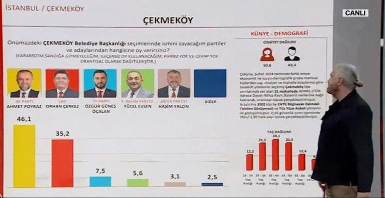 <p>Çekmeköy'de AK Parti Ahmet Poyraz 46,1 CHP Orhan Çerkez 35,2, İYİ Parti 7,5.</p><p> </p>