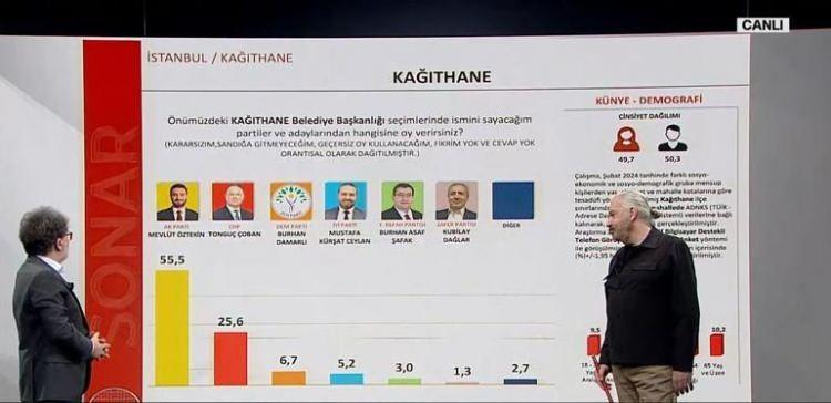 <p>Kağıthane AK Parti Mevlüt Öztekin 55,5 CHP'de Tonguç Çoban 25,6 DEM Parti 6,7 oy oranında gözüküyor. Kağıthane'de inanılmaz bir dönüşüm yaşandı. Kişisel performans ve başarısı vardır burada Mevlüt Öztekin'in.</p><p> </p>