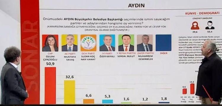 <p>Aydın'da Çerçioğlu yüzde 50,9 gibi bir oranla önde. Burada DEM Parti 6,6 gibi bir oy oranına sahip. Aydın'da DEM ve İYİ Parti seçmeninin bir bölümü Çerçioğlu'na veriyor. Aydın'da Çerçioğlu radikal sol ile başkanlık yapmıyor. Oy verenlerin birçoğu milliyetçi.</p><p> </p>