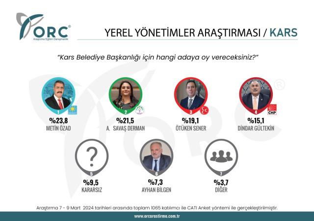 CHP'ye yakın anket şirketi paylaştı! 5 ilde kritik sonuçlar! CHP'nin kalesi devrildi