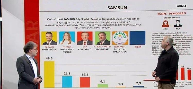 <p>Samsun'da bir AK Parti öndeliği var. Ama ilginç olan 21,1 gibi bir oranla İYİ Parti'nin oy oranı gözüküyor. 17 ilçede 3830 kişi ile yapılan bir anket.</p><p> </p>