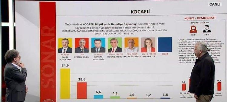 <p>Kocaeli'de AK Parti adayı Tahir Büyük Akın 54,9, CHP Atasoy Bilgin ile 29,6 oranına sahip. Yine hatırlatmakta fayda var. Burada belediye başkanlarının kişisel başarısı büyük önem taşıyor. Tahir Bey siyaset kökenli de değil, akademisyen. Büyükşehir'de bir teveccüh var kendisine.</p><p> </p>