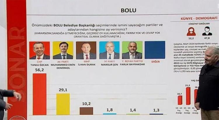 <p>Bolu'yu büyükşehirlerin arasına aldım çünkü CHP'nin burada yüzde 23. Tanju Özcan 56,2. Bolu şehir olarak milliyetçi ve muhafazakar. Her kesimden alıyor Tanju Özcan. Zafer Partisi seçmeni muhtelemen destek vermiş olabilir. İYİ Parti seçmeni de muhtelemen yine Tanju Özcan'ı tercih ediyor. 7,8 şehirde böyle gücü olan belediye başkanları için sordurduk soruları. Partiden bağımsız da yine seçimi alıyor Tanju Özcan.</p><p> </p>