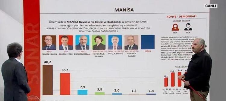 <p>Manisa'da MHP adayı Cengiz Ergün, 48,2. Manisa milliyetçi oyların en kuvvetli olduğu şehirlerden bir tanesi. 6 ildir İYİ Parti 3. parti durumunda. Dikkat çeken bir durum. Oy toplamında Türkiye'de totalde AK Parti ve CHP'den sonra İYİ Parti gelecek 3. sırada.</p><p> </p>