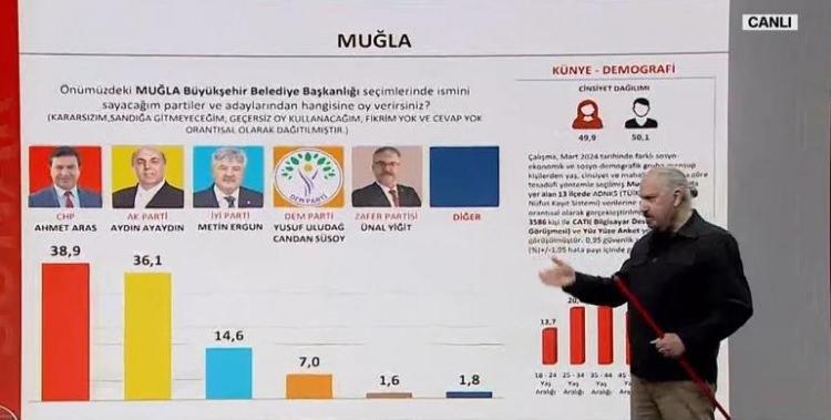 <p>Muğla başa baş olan bir il değildi ancak ona rağmen oyların başa baş gelmesine çok şaşırdım. CHP Ahmet Aras 38,9 AK Parti Aydın Ayaydın 36.1, İYİ Parti yeni tutumu ile dikkat ederseniz çoğu yerde 3. parti.</p><p> </p>