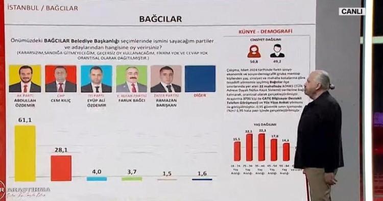 <p><strong>İSTANBUL KRİTİK İLÇELERDE SEÇİM ANKETLERİNDE SON DURUM</strong></p><p>Bağcılar'da ciddi bir fark var. Abdullah Özdemir 61,1 bir oy oranına sahip gözüküyor. Yine altını çizeceğim, burada da İYİ Parti yine 3. parti olarak karşımızda çıkıyor. Burası Kılıçdaroğlu ve Erdoğan'ın başa baş aldığı bir yer değil zaten ancak burada yine de bir oy artışı var.</p>