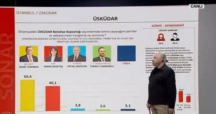 <p>Üsküdar'da AK Parti Hilmi Türkmen 50,4, CHP adayı Sinem Dedetaş 40,1. Kritik ilçelerden bir tanesi de burasıdır. Hilmi Bey'in burada kişisel bir başarısı var. Farkın 8 puan altına ineceğini düşünmüyorum.</p><p> </p>