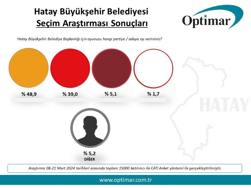 NOT: Seçime son 10 gün kala açık isimli anket bilgisi paylaşmanın kısıtlandığı Yüksek Seçim Kurulu  takvimi dolayısıyla parti ve aday isimleri kapatılmıştır.