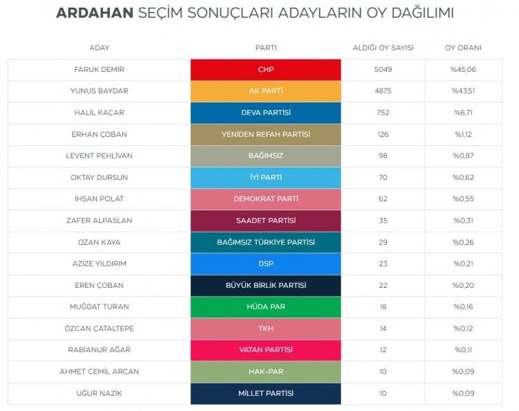 <div><strong>ARDAHAN</strong></div><div>CHP adayı ve mevcut Belediye Başkanı Faruk Demir 5 bin 49 oy, AK Parti adayı Yunus Baydar ise 4 bin 875 oy aldı. İl Seçim Kurulu AK Parti'nin itirazını kabul etti, seçimleri yenileme kararı aldı.</div><div> </div>