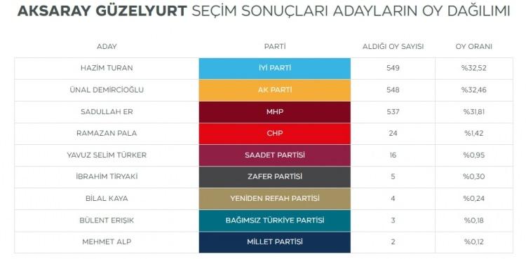 <div><strong>GÜZELYURT</strong></div><div>Aksaray'ın Güzelyurt ilçesinde bir oyla kaybeden AK Parti'nin itirazı kabul gördü. Seçimlerin yenilenmesine karar verildi. Güzelyurt'ta belediye başkanlığını kesin olmayan sonuçlara göre 549 oy alan İYİ Parti adayı Hazim Turan kazanmıştı. AK Parti adayı Ünal Demircioğlu 548 oy almıştı.</div><div> </div>