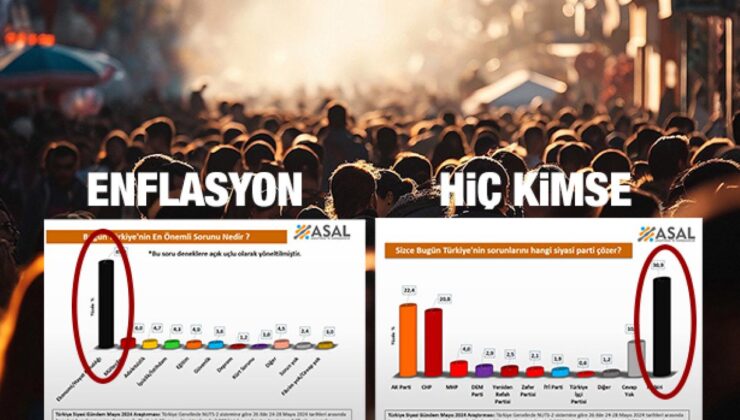 ASAL Araştırma’nın son anketine göre en önemli sorun ‘enflasyon’ ve ‘hiç kimse’ çözemez