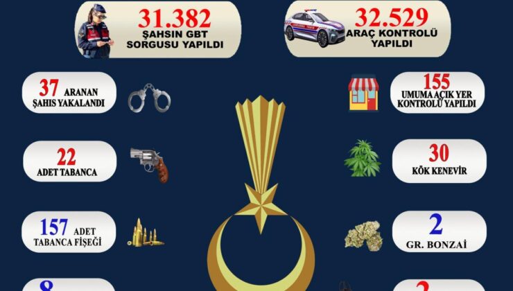 Sinop’ta 31 bin 382 şahıs ve 32 bin 529 araç sorgulandı